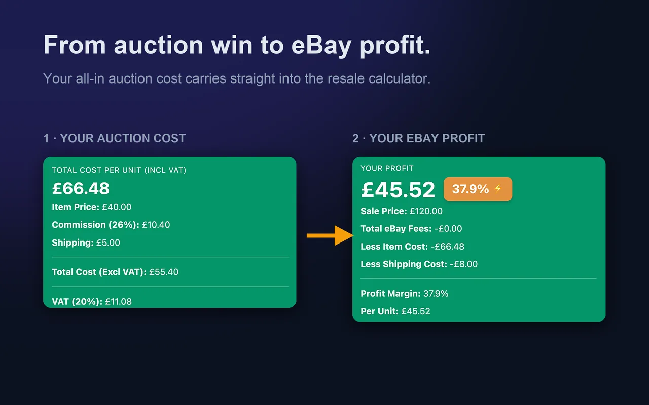 Auction cost card flowing into the eBay profit card — £66.48 all-in cost becomes £45.52 profit